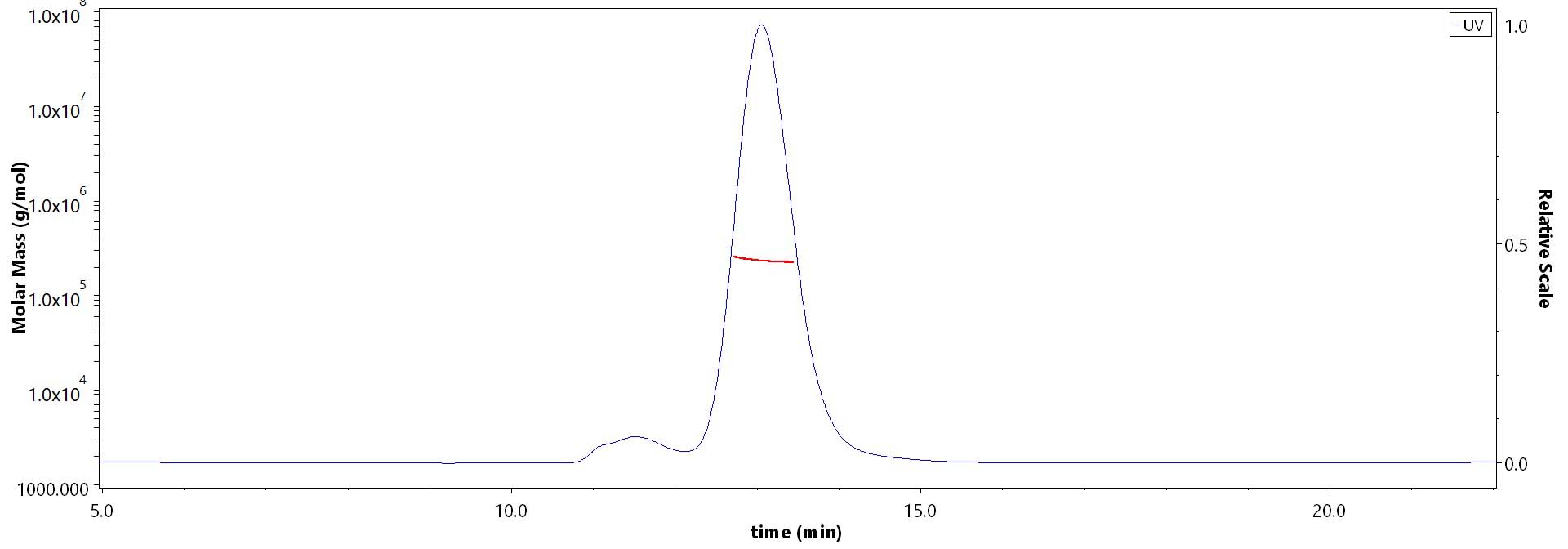 Integrin alpha V beta 5 MALS images