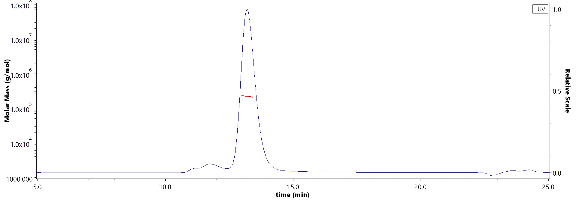 Integrin alpha V beta 8 MALS images