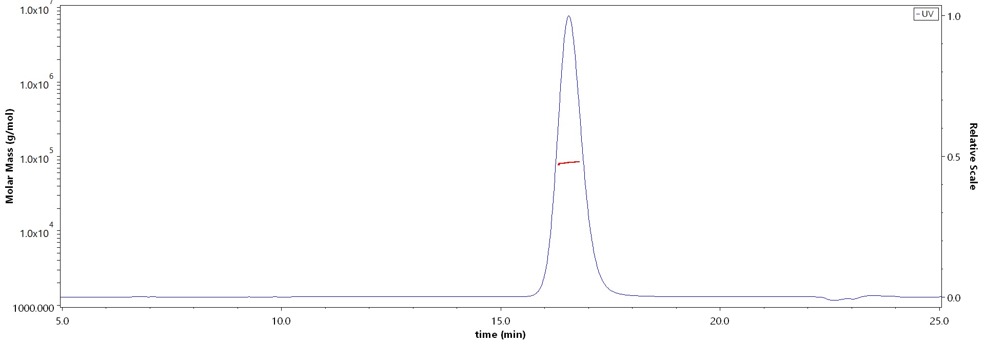 Melanotransferrin MALS images