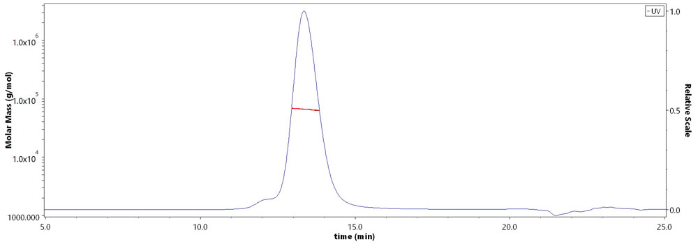 OX40 Ligand MALS images