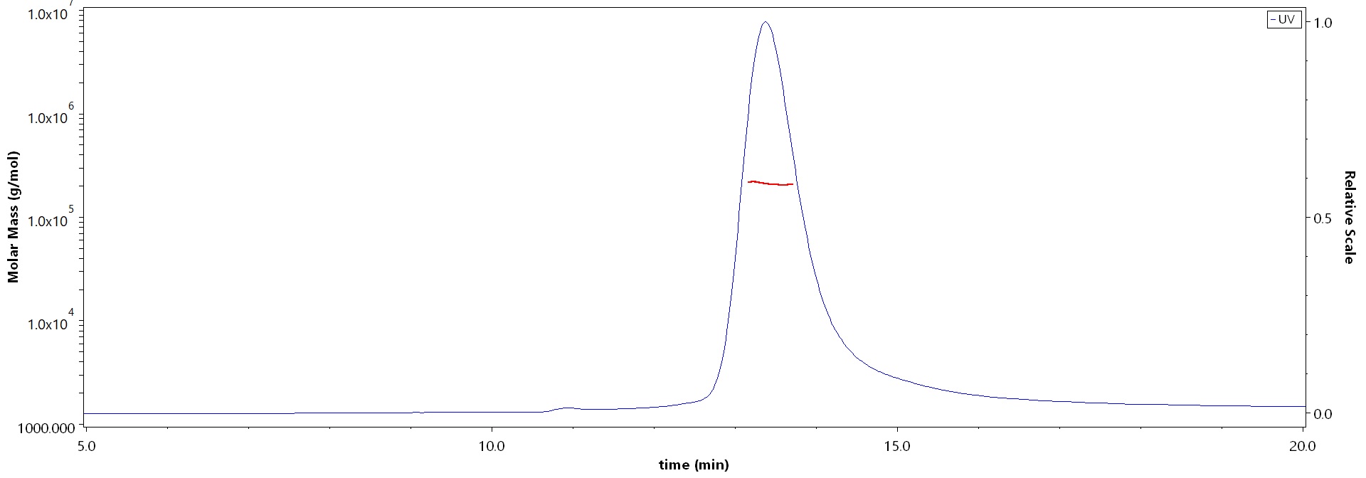 Fusion glycoprotein F0/F protein (MuV) MALS images