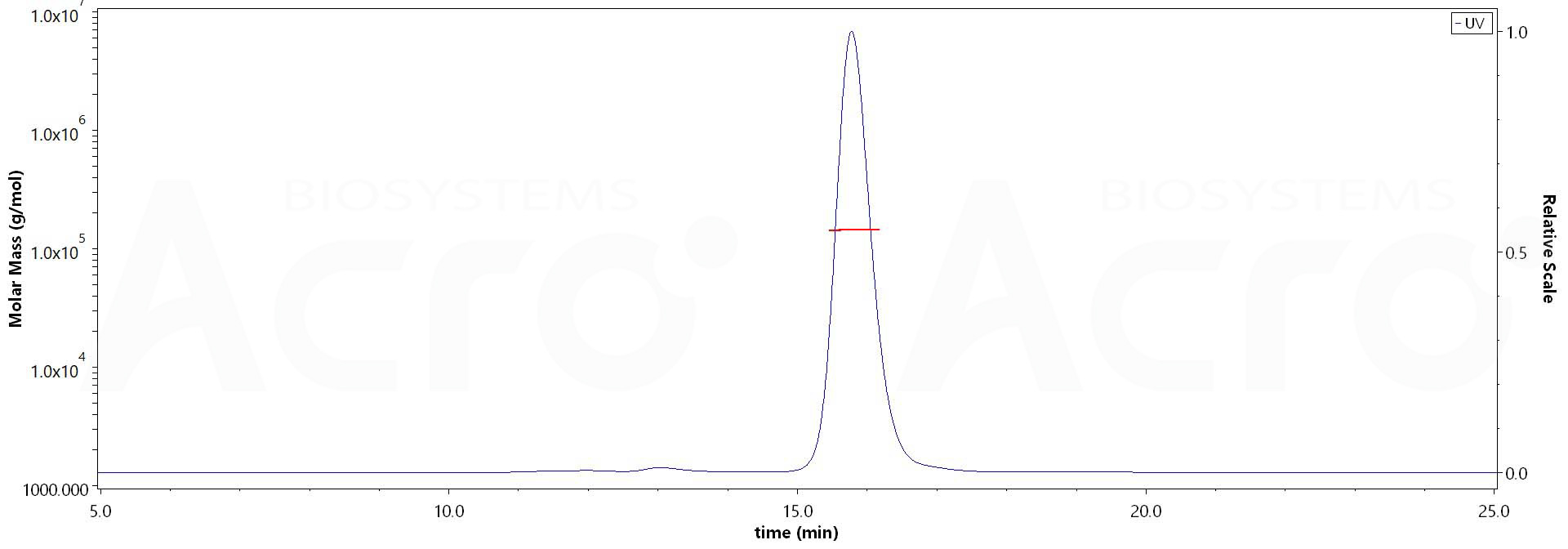 Anti-SARS-CoV-2 Spike RBD Antibody, Chimeric mAb, Human IgG1 (AM130) (Cat. No. ) MALS images