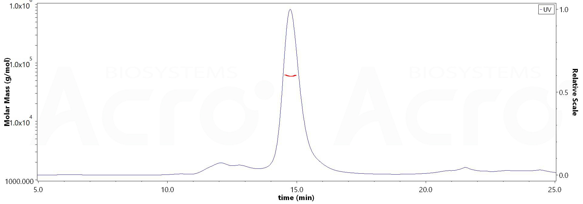 Coagulation factor VII MALS images