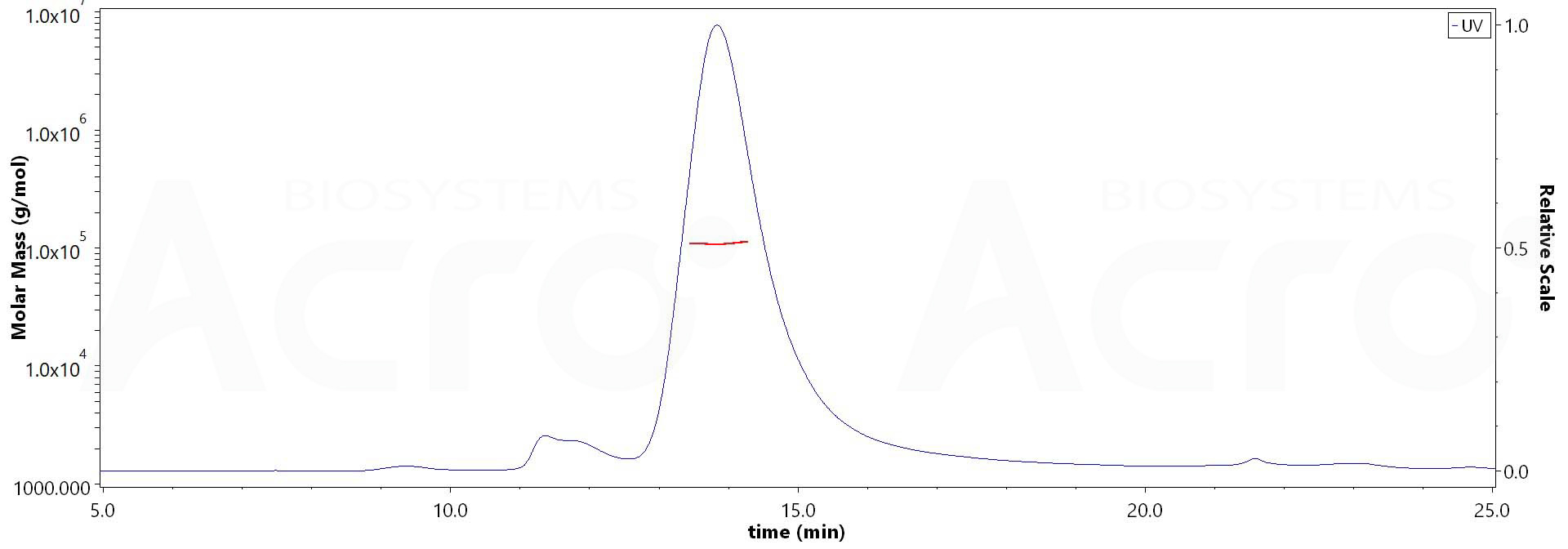 Latent TGF-beta 1 MALS images