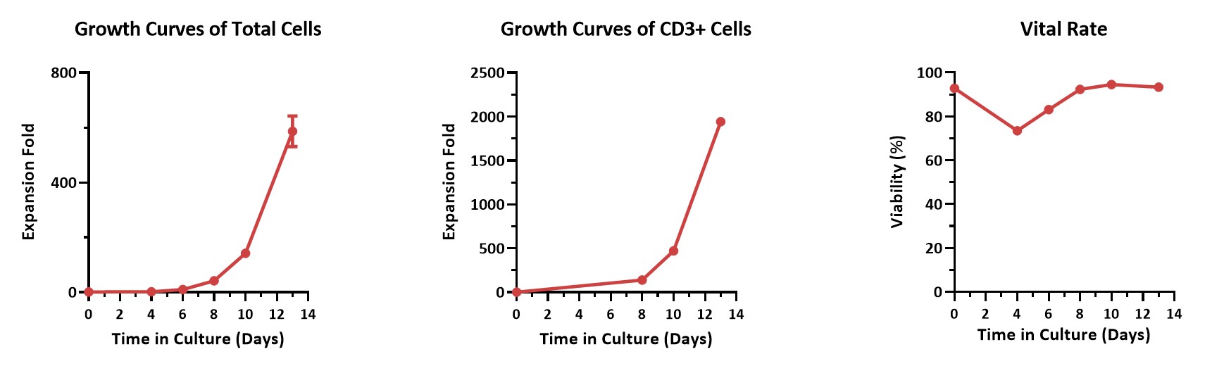  - LARGE-SCALE CULTURE VERIFICATION