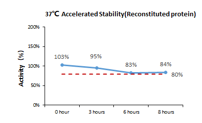  IL-2 STABILITY