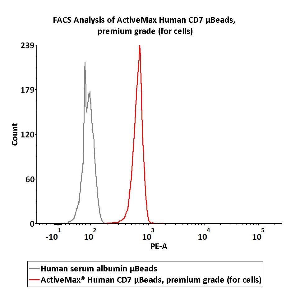  CD7 TYPICAL DATA