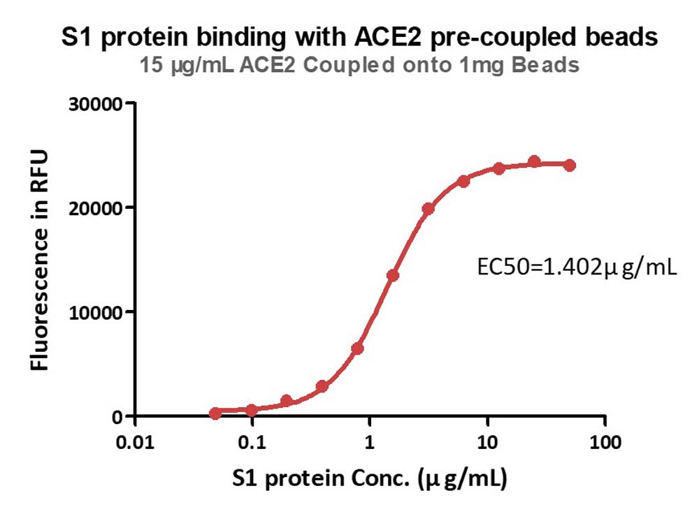  ACE2 TYPICAL DATA