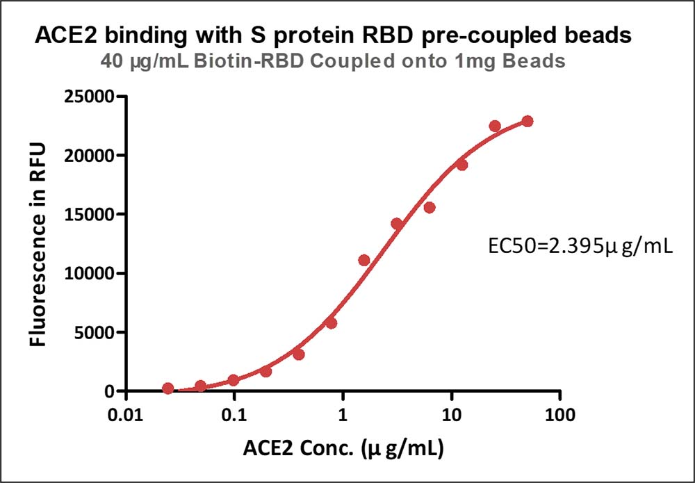  Spike RBD TYPICAL DATA