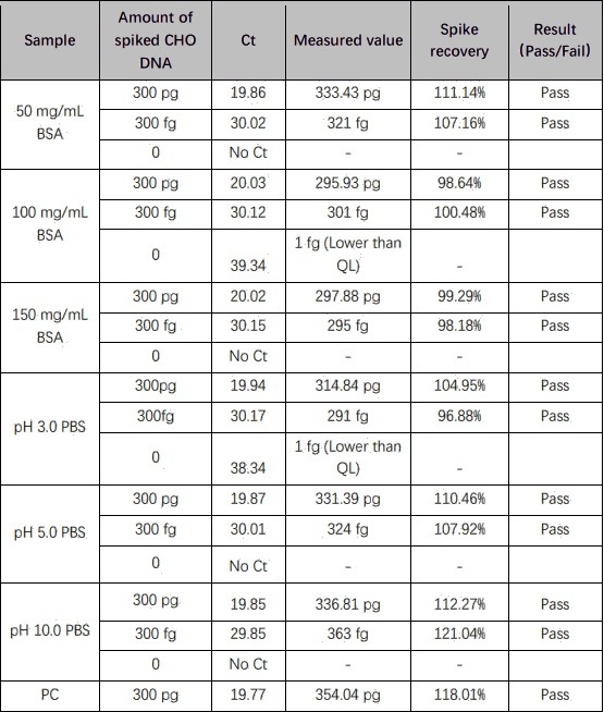  DNA TYPICAL DATA