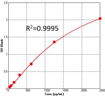  Glycoprotein E (VZV) TYPICAL DATA