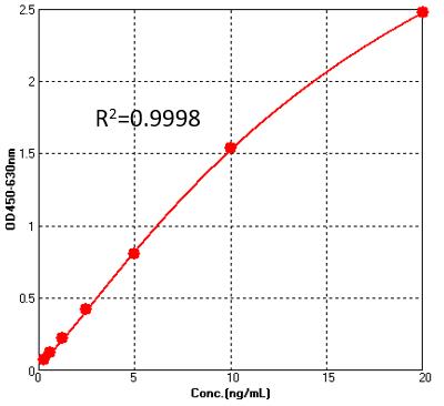  Glycoprotein/G Protein (RABV) TYPICAL DATA