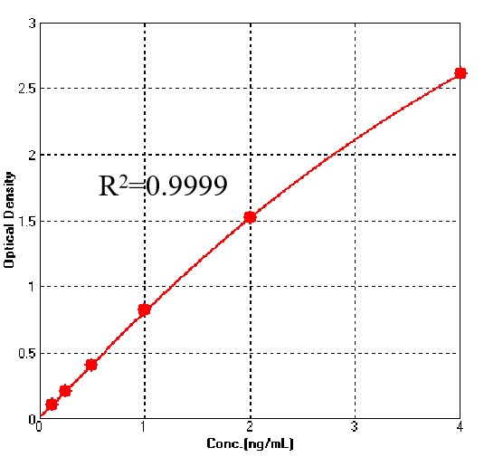  CD3 TYPICAL DATA