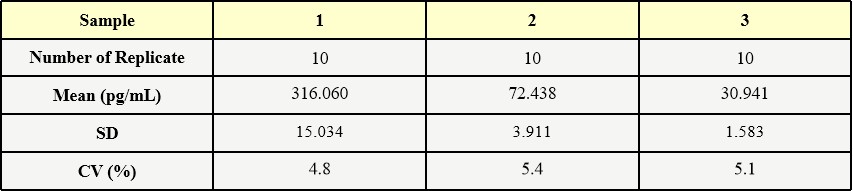  TPO INTRA-ASSAY STATISTICS