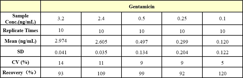  Gentamicin ACCURACY